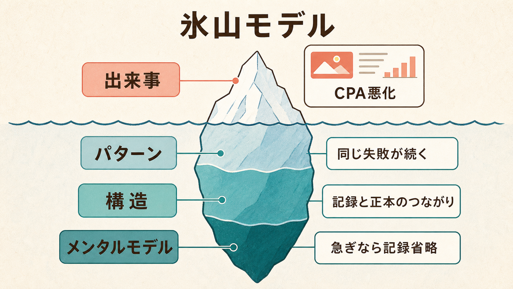 氷山モデルの4層を広告運用に当てはめた説明画像。出来事、パターン、構造、メンタルモデルが示されている。